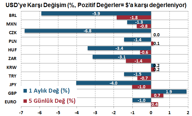 Emtia Piyasaları Döviz Piyasaları Tahvil Piyasaları DenizBank Ekonomi Bülteni Finansal Göstergeler FED in varlık alımlarını azaltmaya yakında başlayacağı beklentisi tahvil getirilerini yukarı taşıdı