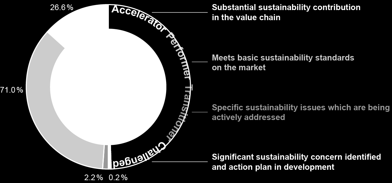 We categorized all our products into four categories Our goal: