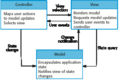 Model-View-Controller