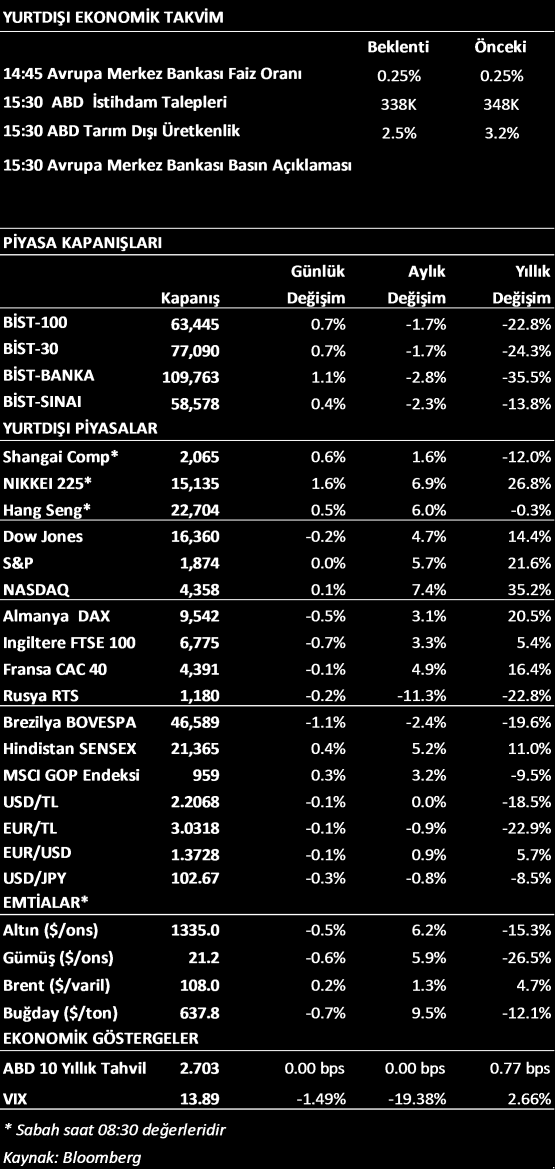 PİYASA GÖRÜŞÜ ABD de özel sektör istihdam ile PMI verisinin beklentilerin altında kalması, yarın açıklanacak tarım dışı istihdam verisinin zayıf gelebileceğine işaret ediyor.