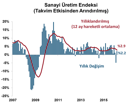 DenizBank Ekonomi Bülteni Yurt İçi Gelişmeler Ödemeler Dengesi, Ağustos 2016 Ağustos ayında cari denge, 1.78 milyar $ açık verdi. (Bloomberg Beklenti: 1.