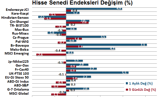 H. Senedi Piyasaları Para Piyasaları Haftalık ve Aylık Getiri DenizBank Ekonomi Bülteni Finansal Göstergeler TL varlıklar geçtiğimiz hafta değer kaybetti.