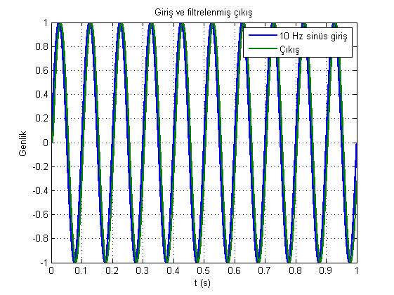 Tasarlanan filtrenin kullanımı (Düşük frekanslı giriş) Giriş için düşük frekanslı (10 Hz) bir sinüs sinyali üretelim: fu = 10; t = 0:Ts:10/fu; u = sin(2*pi*10*t); Sinyali oluşturduğumuz filtreden
