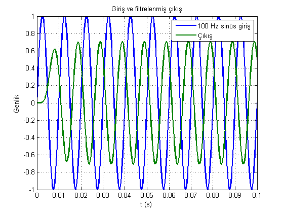 Giriş ve çıkış sinyallerini çizdirelim plot(t,u,t,y,'linewidth',1.