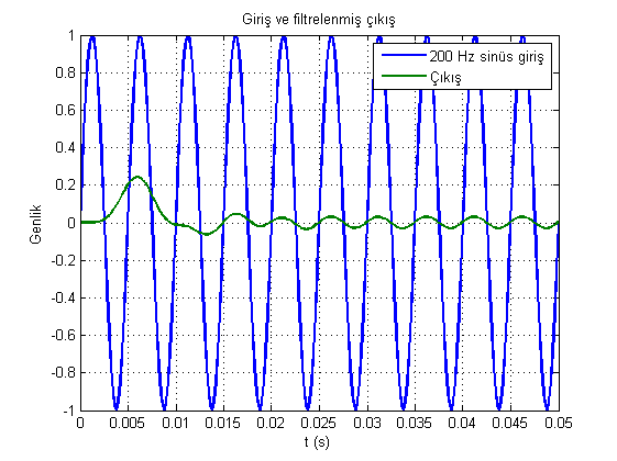Tasarlanan filtrenin kullanımı (Artan frekanslı giriş) Artan frekanslı sinüs (chirp sinyali) t = 0:Ts:1; u = chirp(t,10,0.