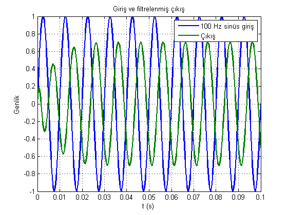 Tasarlanan filtrenin kullanımı (Yüksek frekansta giriş) Giriş için kesim frekansında (200 Hz) bir sinüs sinyali üretelim: fu = 200; t = 0:Ts:10/fu; u = sin(2*pi*200*t); Sinyali oluşturduğumuz