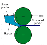 Other Shaping Processes Rolling powder is fed though the roll gap and is used to make coins and sheet metal An example of powder rolling Extrusion has improved properties and parts my be forged in a