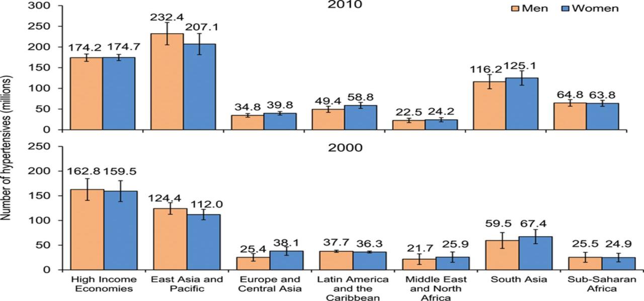 2010 yılı-> HT prevalansi %5.2 artis 2000 yılı-> HT prevalansi %31.