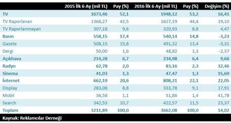 Ocak-Haziran 2016 reklam yatırımları açıklandı!!!!! Geçen yıl aynı döneme oranla %14 lük büyüme gerçekleşmiş durumda. TV %16 lik büyüme ile payını 1 puan arttırmış durumda.