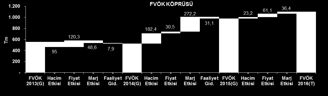 Özet Mali Veriler Değişim (mtl) 2Ç15 3Ç15 4Ç15 1Ç16 2Ç16 6A15 6A16 2Ç16/2Ç15 2Ç16/1Ç16 Net Satışlar 3.962,3 4.205,0 5.015,8 4.185,4 4.614,4 7.525,6 8.