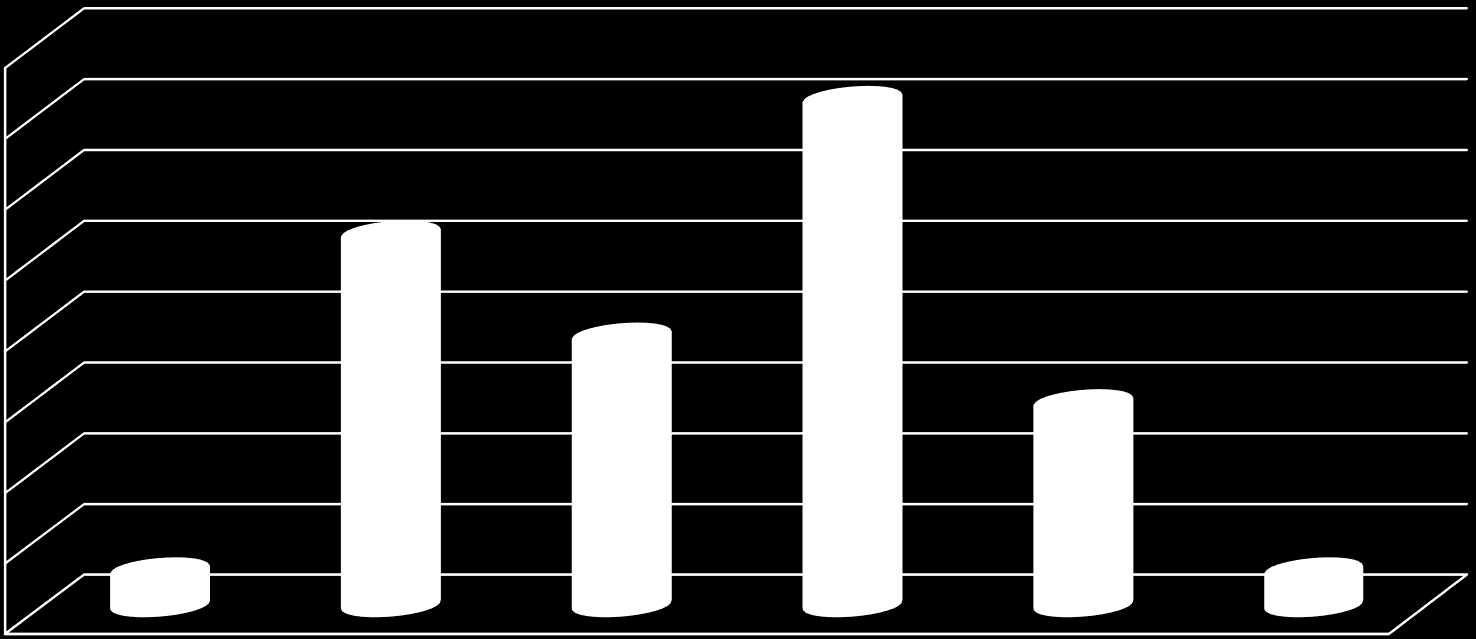 KATILIMCILARIN EĞİTİM DURUMU DAĞILIMI VERİLERİ 40% 35% 30% 25% 20% 15% 10% 5% 0% 2.