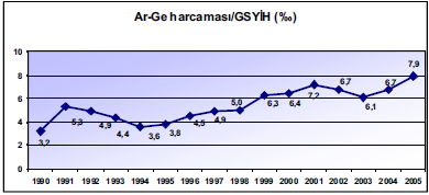 Araştırmasına göre; Ar-Ge yoğunluğu 2003 yılında binde 6.1; 2004 yılında 6.7 oranındadır.