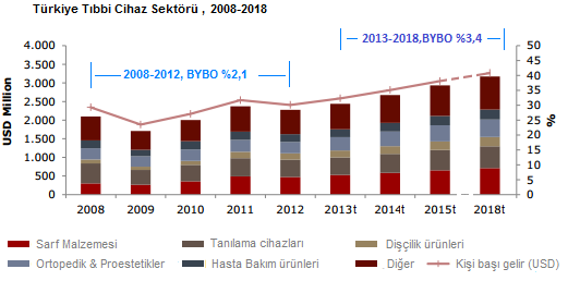 Türkiye Tıbbi Cihaz Sektörü Gelecek Performans Beklentisi 2013-2018 Türkiye de tıbbi cihaz piyasası üzerine beklentiler pozitif olarak değerlendirilmektedir.