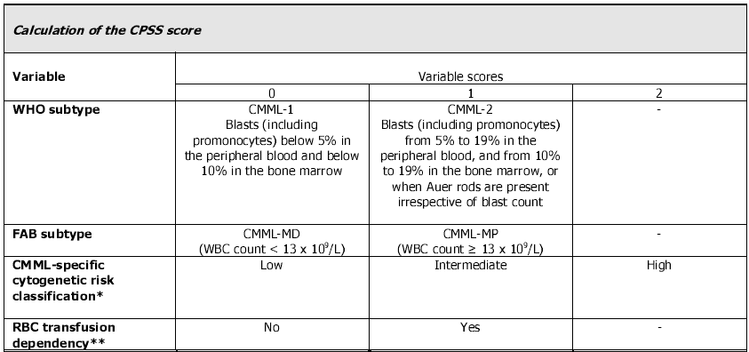 CMML-Specific Prognostic Scoring System