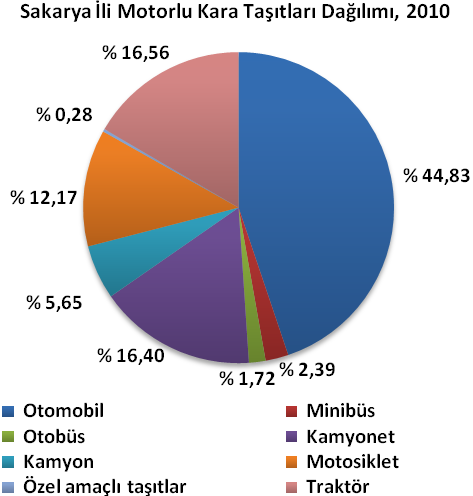 Ulaştırma 2010 yılında Türkiye de kayıtlı toplam 15 095 603 adet motorlu kara taşıtının