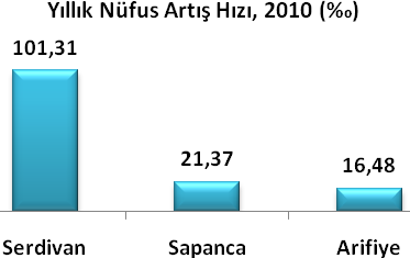 Nüfus 2009 2010 dönemi nüfus artış hızı en yüksek ve en düşük olan ilçeler ADNKS nüfusu 2009 2010 ADNKS nüfusu Yıllık nüfus artış hızı ( ) Nüfus artış hızı en yüksek olan ilçeler Serdivan 81 943 90