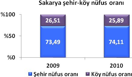 Nüfus Sakarya il/ilçe merkezi ve belde/köy nüfusu 2009 2010 Toplam nüfus 861 570 872 872 İl ve ilçe merkezi 633 158 646 899 Erkek 317 215 323 682 Kadın 315 943 323 217 Belde ve köy 228 412 225 973