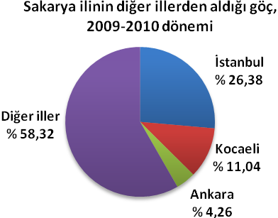 Göç Sakarya ilinin diğer illerden aldığı göç 2009 2010 Dönemi Sayı Oran (%) Toplam 26 248 - En fazla göç aldığı iller İstanbul 6 924 26,38 Kocaeli 2 899 11,04 Ankara 1 117 4,26 Düzce 1