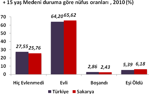 Demografi Medeni duruma göre nüfus, 2010 (15+ yaş) Sayı Oran (%) Türkiye Hiç evlenmedi 15 064 319 27,55 Evli 35 098 388 64,20 Boşandı 1 562 082 2,86 Eşi öldü 2 946 602 5,39 Toplam 54 671 391 100,00