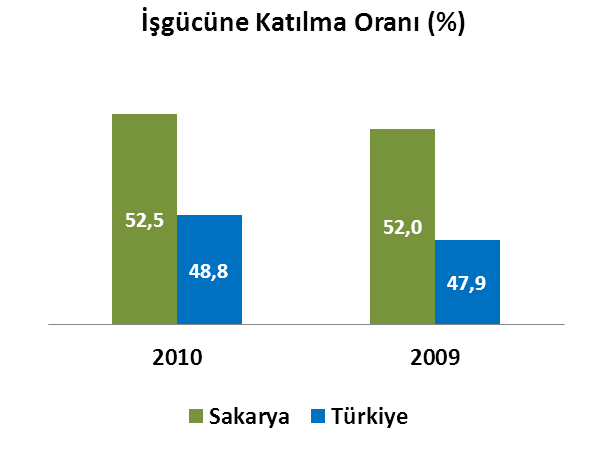 İşgücü Sakarya ilinde, 2009 yılında % 52 olarak gerçekleşen işgücüne katılım oranı, % 0,96 oranında artarak 2010 yılında % 52,5 e yükselmiştir.