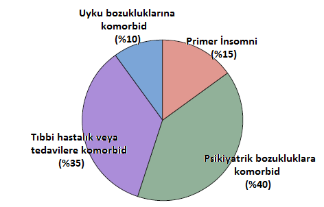 EPİDEMİYOLOJİ Ford DE, Kamerow DB: Epidemiologic study of sleep disturbances and