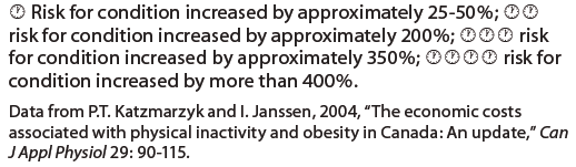 27 WHO ya göre fazla kilo veya obezite diabetin %58 inden İskemik kalp haslalığının %21 nden