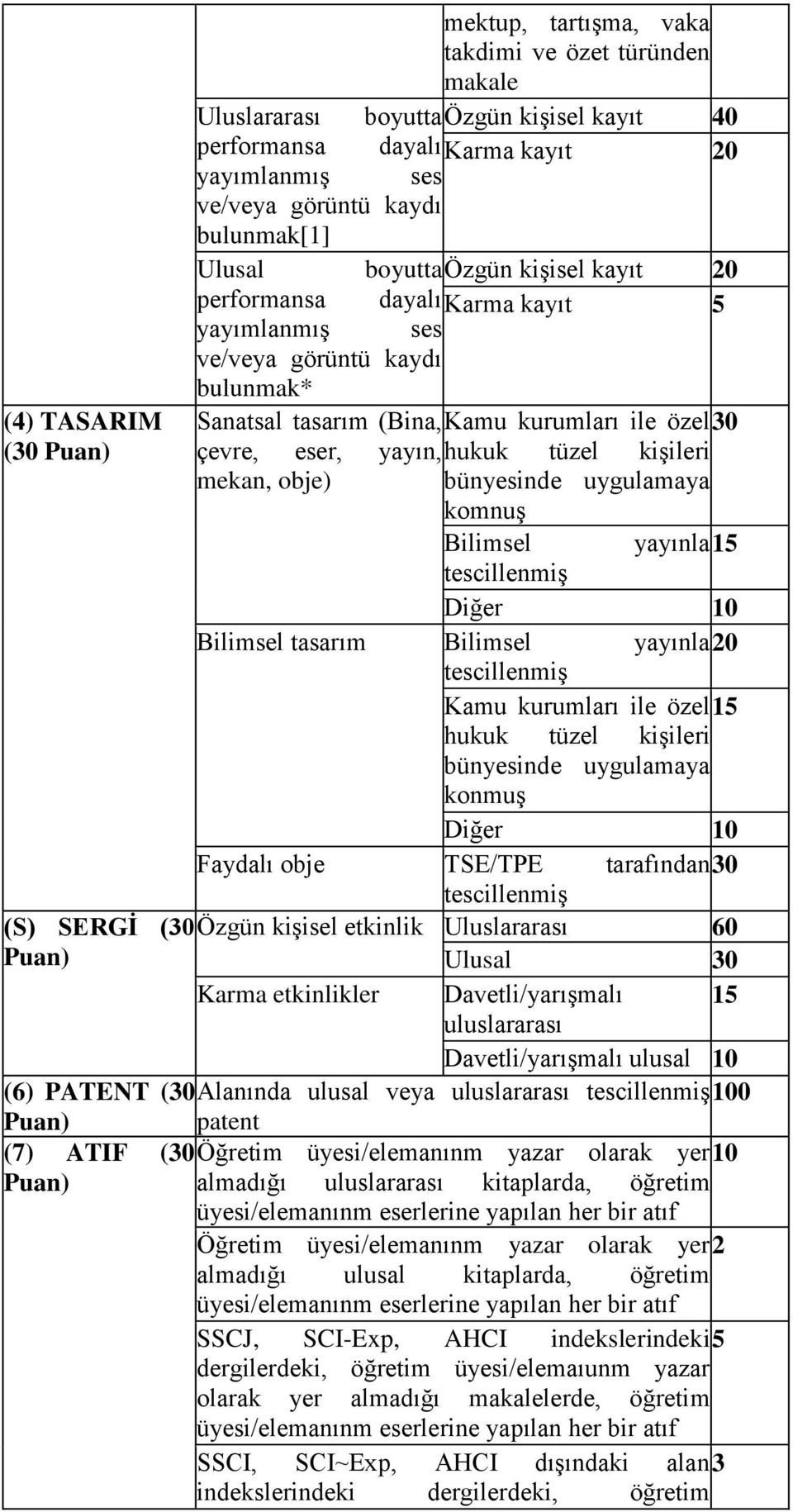 hukuk tüzel kişileri mekan, obje) bünyesinde uygulamaya komnuş Bilimsel yayınla 15 tescillenmiş Diğer 10 Bilimsel tasarım Bilimsel yayınla 20 tescillenmiş Kamu kurumları ile özel 15 hukuk tüzel