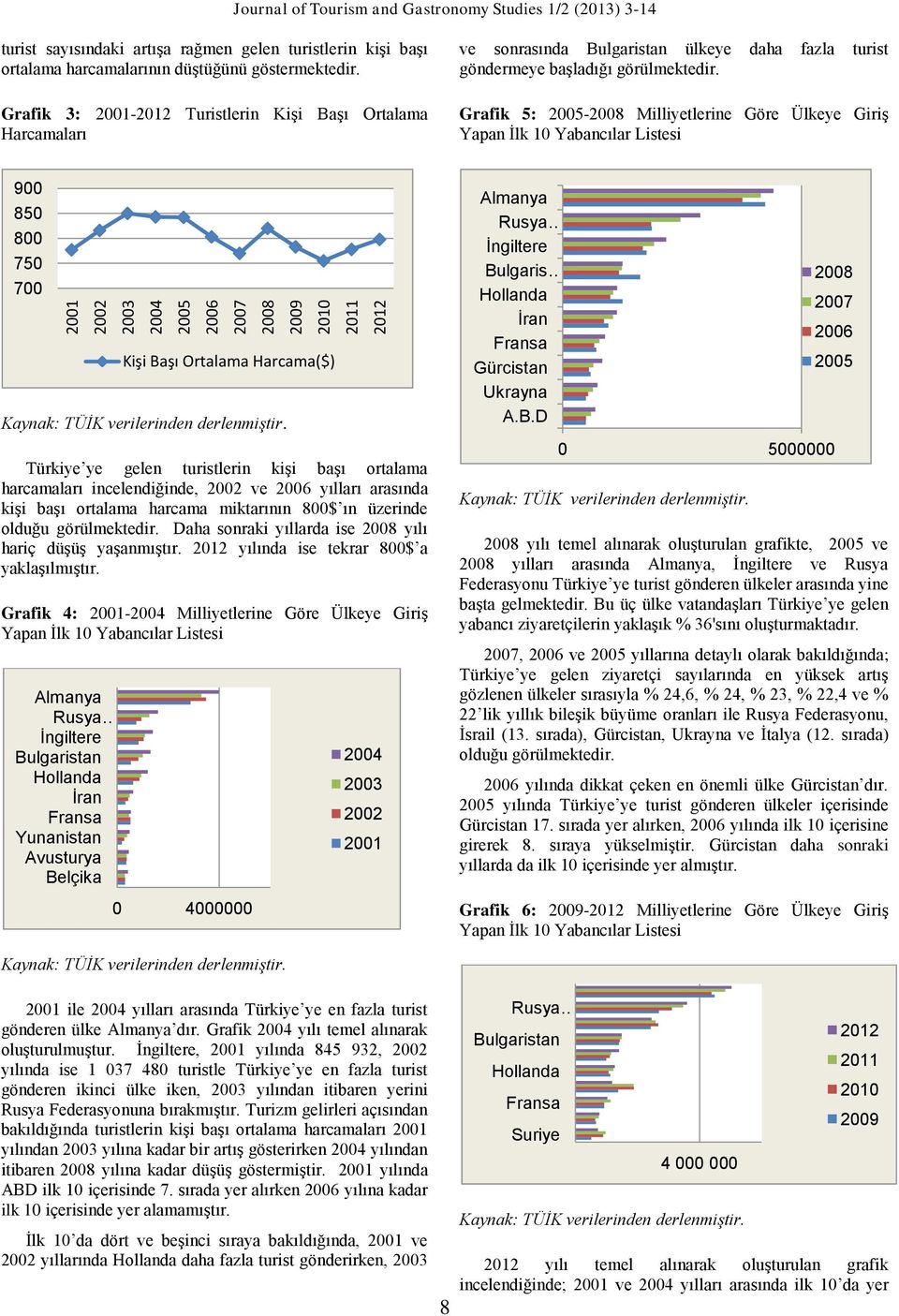 Grafik 5: 2005-2008 Milliyetlerine Göre Ülkeye Giriş Yapan İlk 10 Yabancılar Listesi 900 850 800 750 700 Kaynak: TÜİK verilerinden derlenmiştir.