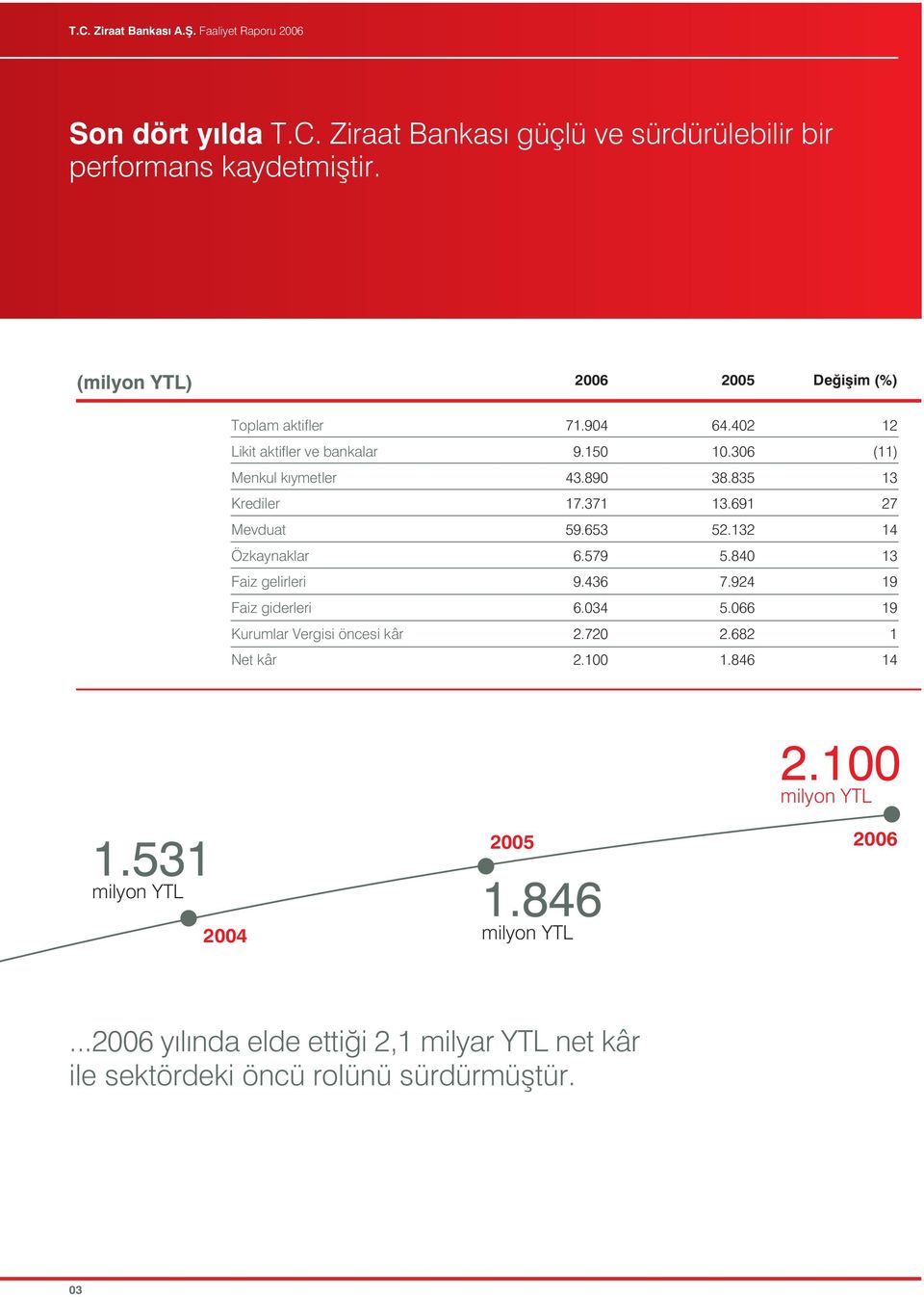 132 14 Özkaynaklar 6.579 5.840 13 Faiz gelirleri 9.436 7.924 19 Faiz giderleri 6.034 5.066 19 Kurumlar Vergisi öncesi kâr 2.720 2.682 1 Net kâr 2.