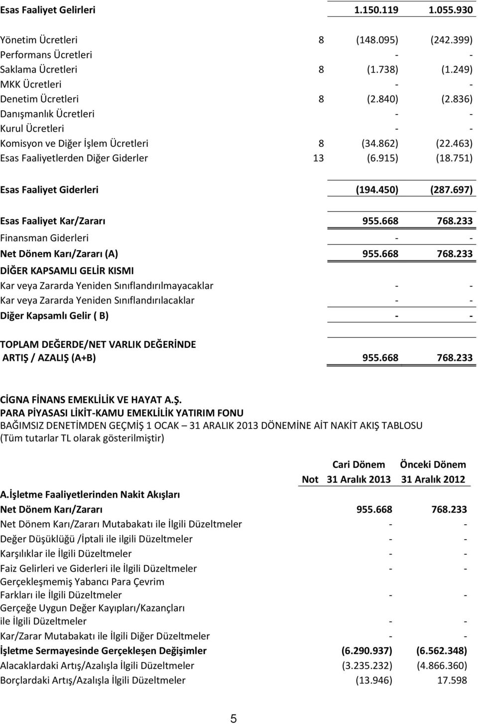 697) Esas Faaliyet Kar/Zararı 955.668 768.