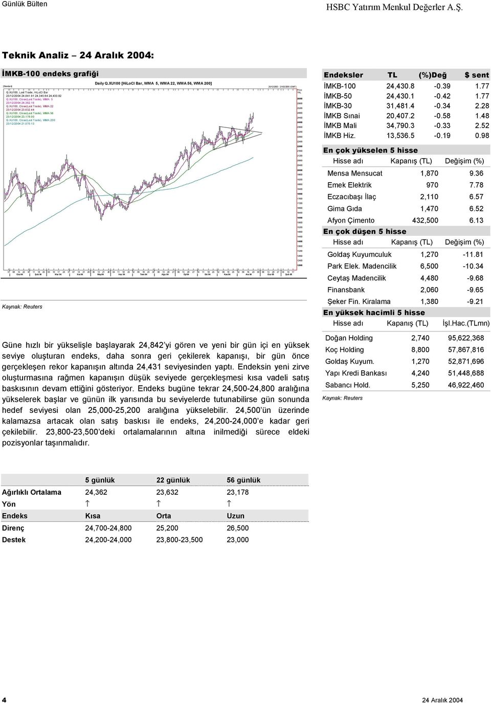 XU100 [HiLoCl Bar, WMA 5, WMA 22, WMA 56, WMA 200] 25/12/2003-21/02/2005 (GMT) 31 08 15 22 30 11 18 25 03 10 17 24 31 07 14 21 29 06 13 21 28 04 11 18 25 02 09 16 23 30 06 13 20 27 06 13 20 27 04 11