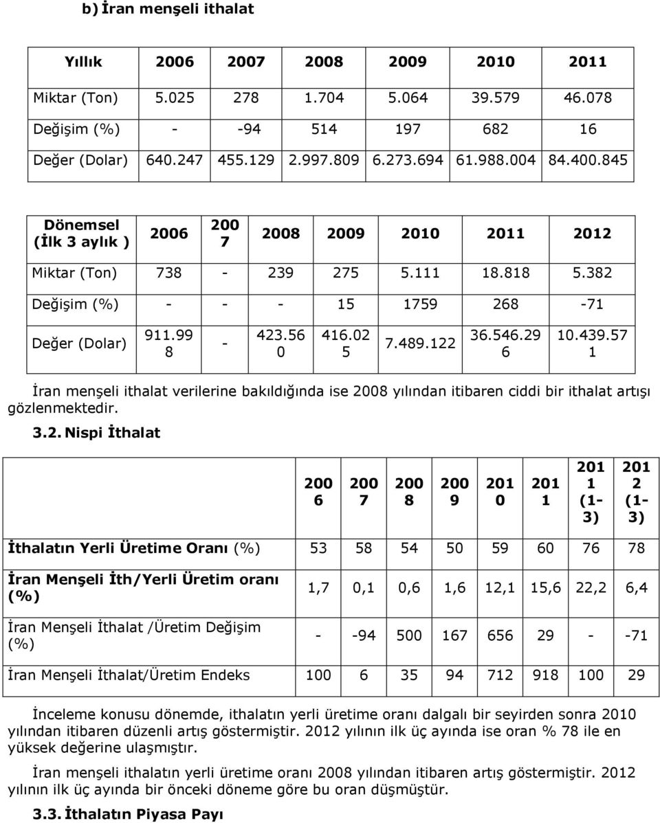 122 36.546.29 6 10.439.57 1 İran menşeli ithalat verilerine bakıldığında ise 2008 yılından itibaren ciddi bir ithalat artışı gözlenmektedir. 3.2. Nispi İthalat 200 6 200 7 200 8 200 9 201 0 201 1 201