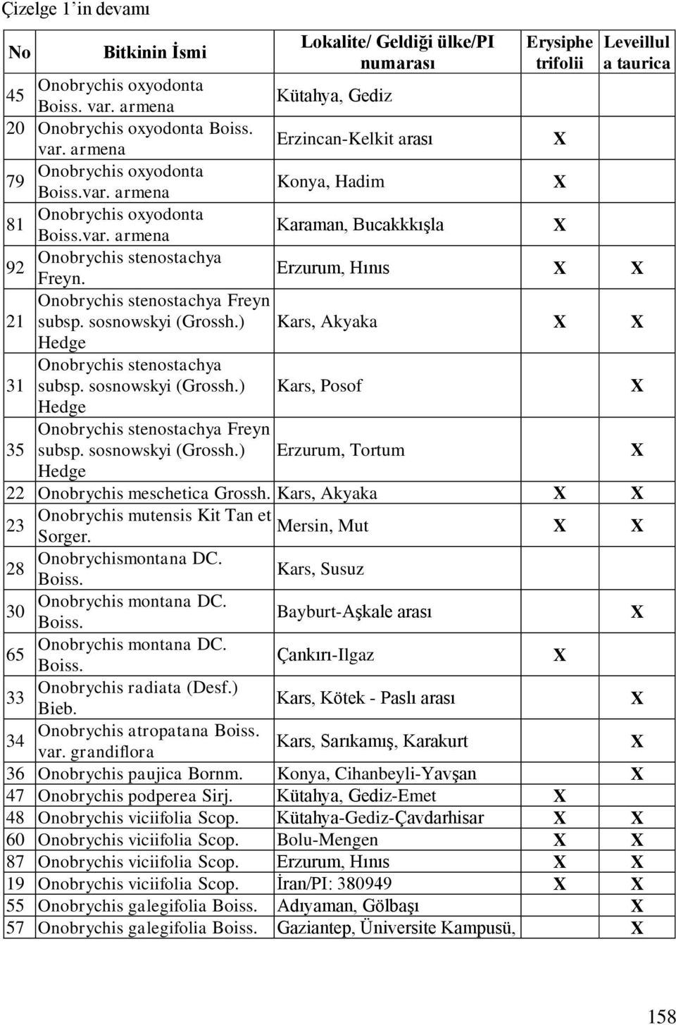 Erzurum, Hınıs Onobrychis stenostachya Freyn 21 subsp. sosnowskyi (Grossh.) Kars, Akyaka Hedge Onobrychis stenostachya 31 subsp. sosnowskyi (Grossh.) Hedge Kars, Posof 35 Onobrychis stenostachya Freyn subsp.