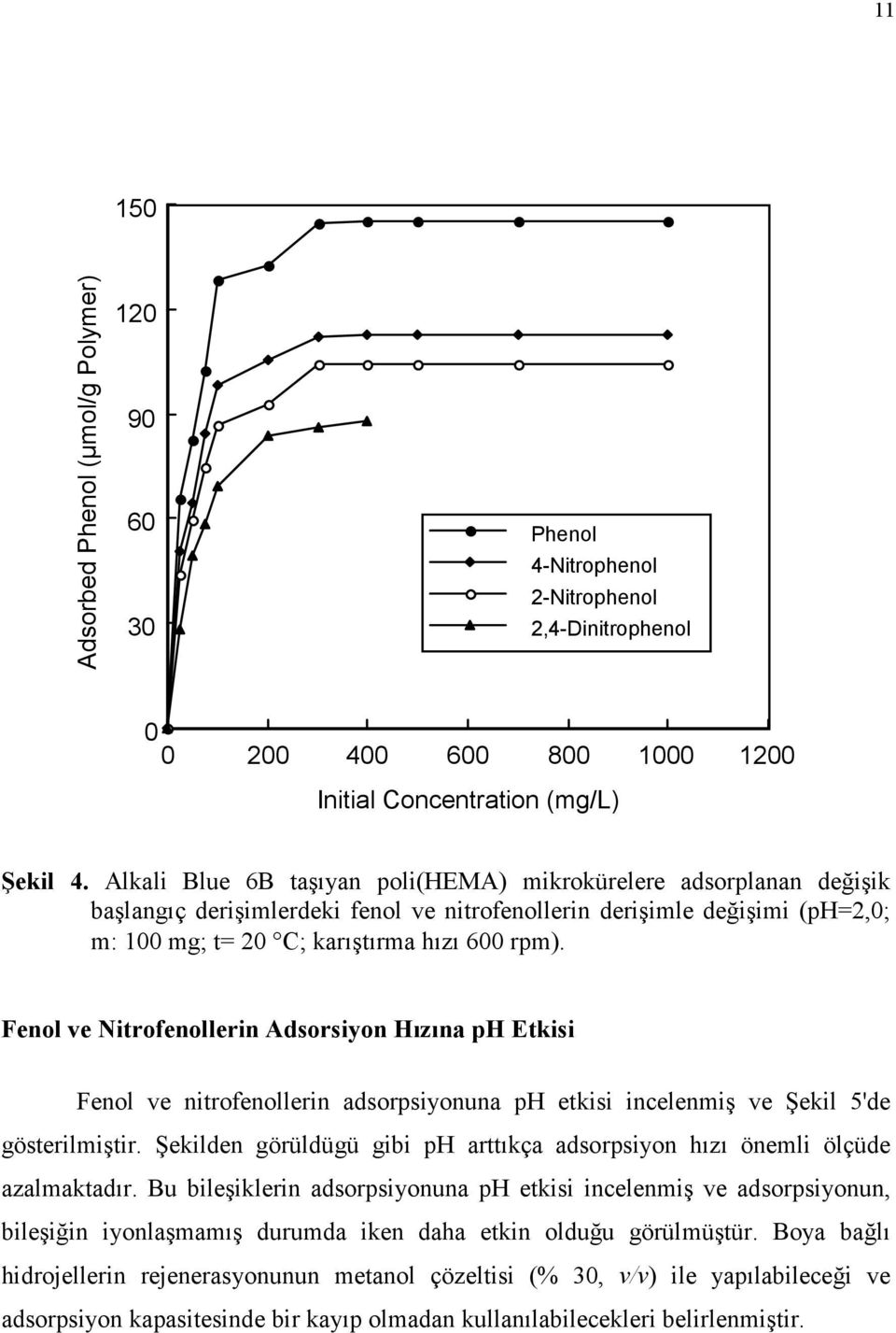 Fenol ve Nitrofenollerin Adsorsiyon Hızına ph Etkisi Fenol ve nitrofenollerin adsorpsiyonuna ph etkisi incelenmiş ve Şekil 5'de gösterilmiştir.