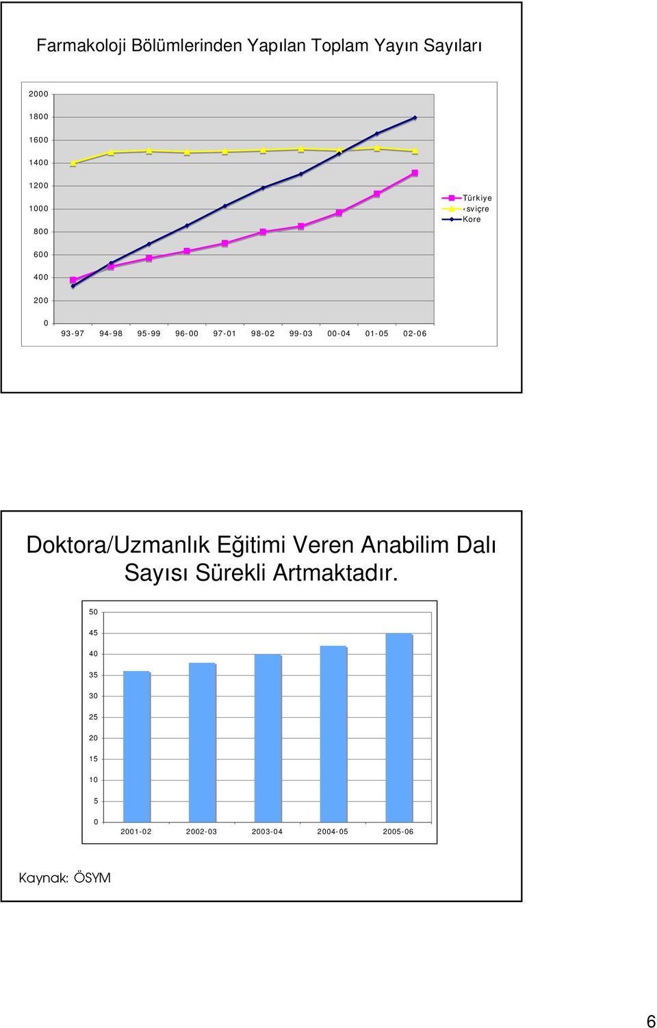 01-05 02-06 Doktora/Uzmanlık Eğitimi Veren Anabilim Dalı Sayısı Sürekli Artmaktadır.