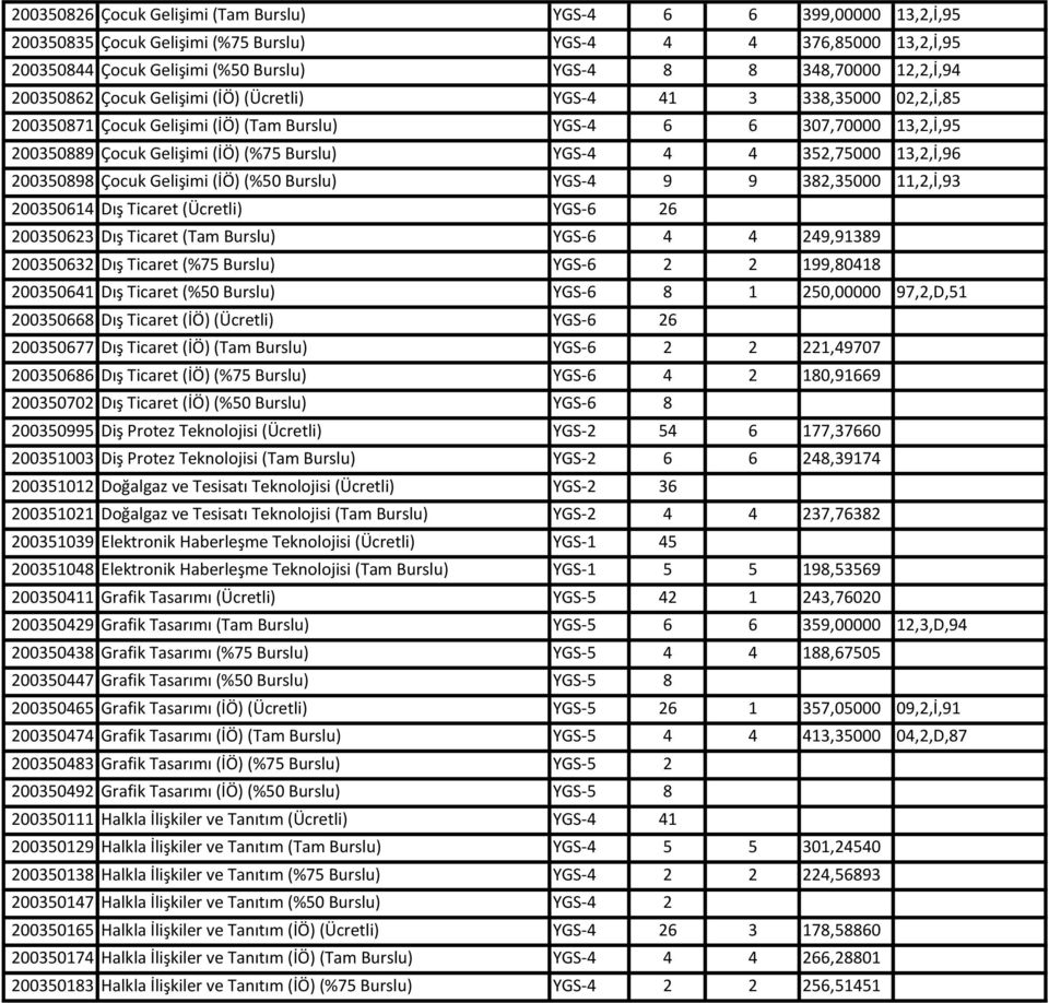 YGS-4 4 4 352,75000 13,2,İ,96 200350898 Çocuk Gelişimi (İÖ) (%50 Burslu) YGS-4 9 9 382,35000 11,2,İ,93 200350614 Dış Ticaret (Ücretli) YGS-6 26 200350623 Dış Ticaret (Tam Burslu) YGS-6 4 4 249,91389