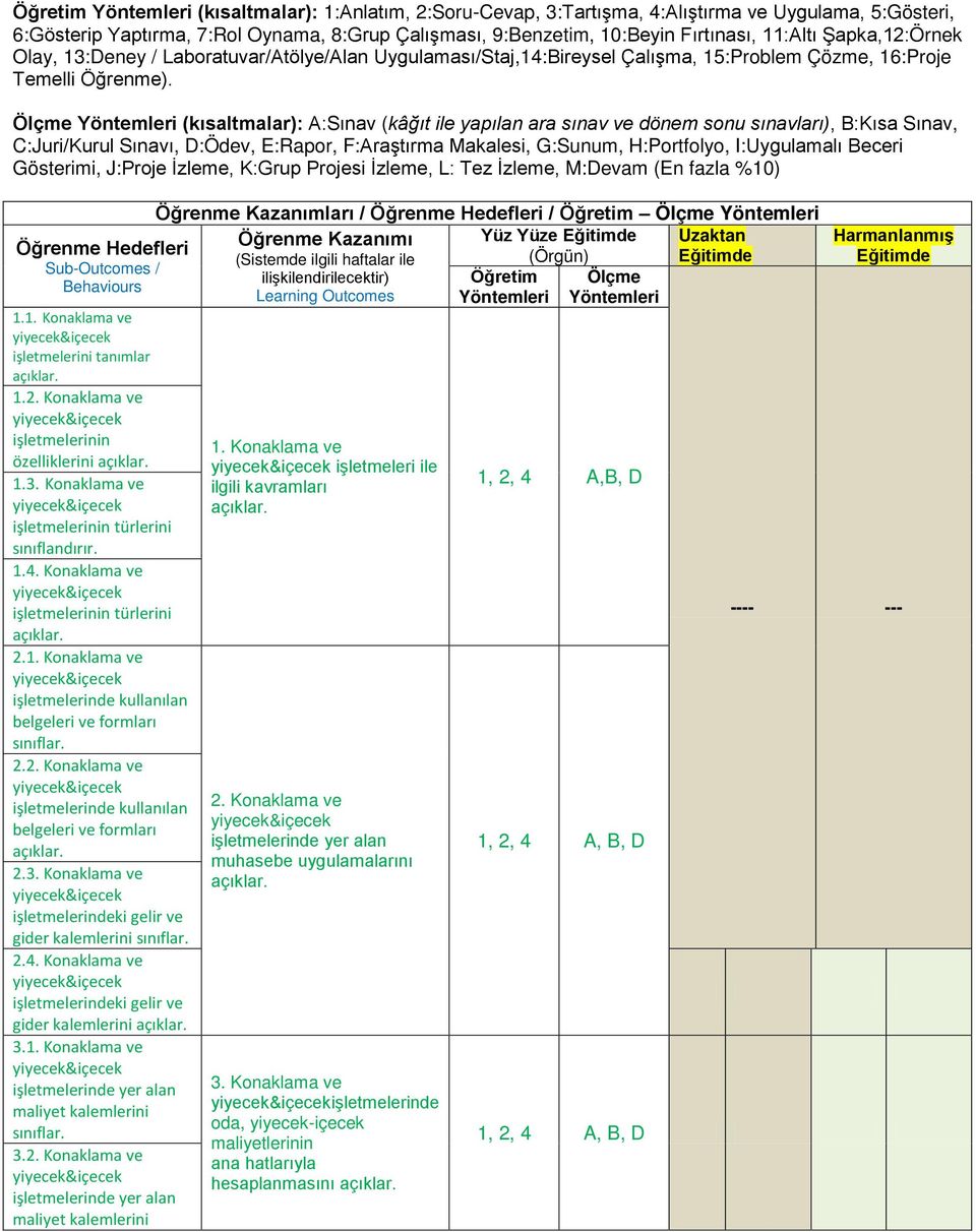 Ölçme Yöntemleri (kısaltmalar): A:Sınav (kâğıt ile yapılan ara sınav ve dönem sonu sınavları), B:Kısa Sınav, C:Juri/Kurul Sınavı, D:Ödev, E:Rapor, F:Araştırma Makalesi, G:Sunum, H:Portfolyo,