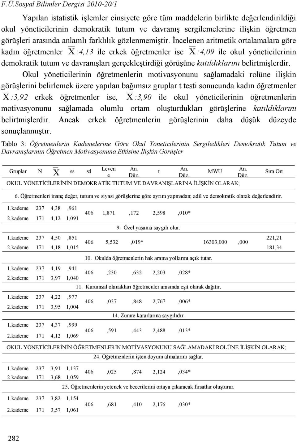 İncelenen aritmetik ortalamalara göre kadın öğretmenler X :4,13 ile erkek öğretmenler ise X :4,09 ile okul yöneticilerinin demokratik tutum ve davranışları gerçekleştirdiği görüşüne katıldıklarını