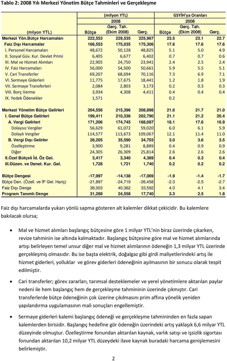 Mal ve Hizmet Alımları 22,905 24,750 23,941 2.4 2.5 2.4 IV. Faiz Harcamaları 56,000 54,500 50,661 5.9 5.5 5.1 V. Cari Transferler 69,207 68,694 70,116 7.3 6.9 7.1 VI.