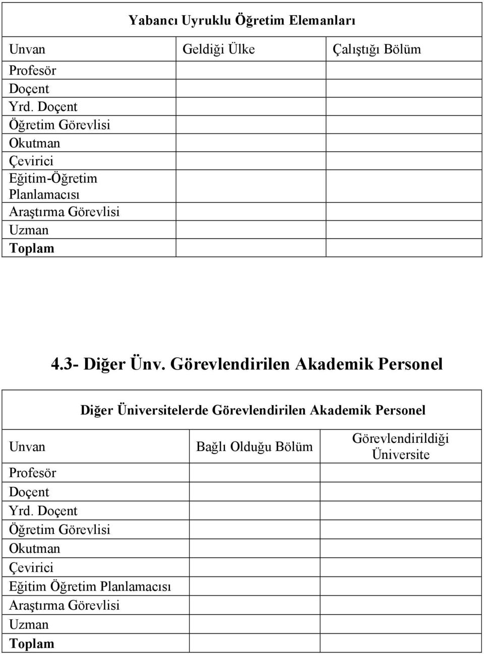 Görevlendirilen Akademik Personel Diğer Üniversitelerde Görevlendirilen Akademik Personel Unvan Profesör Doçent Yrd.