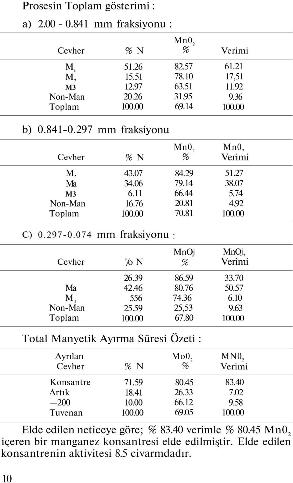 46 556 25.59 MnOj % 86.59 80.76 74.36 25,53 67.80 MnOj, erimi 33.70 50.57 6.10 9.63 Total Ayırma Süresi Özeti : Ayrılan Cevher Mo0 2 % MN0 2 erimi Konsantre Artık 200 Tuvenan 71.59 18.