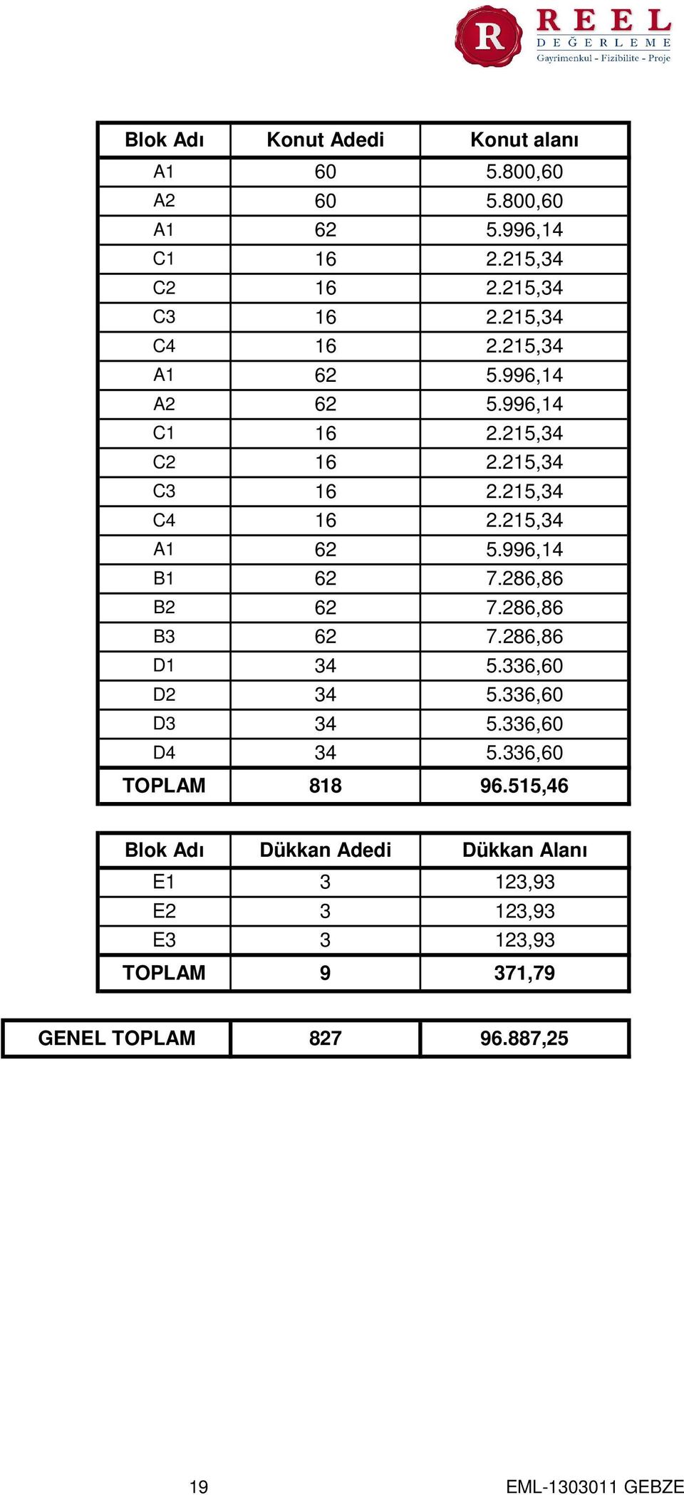 286,86 B2 62 7.286,86 B3 62 7.286,86 D1 34 5.336,60 D2 34 5.336,60 D3 34 5.336,60 D4 34 5.336,60 TOPLAM 818 96.