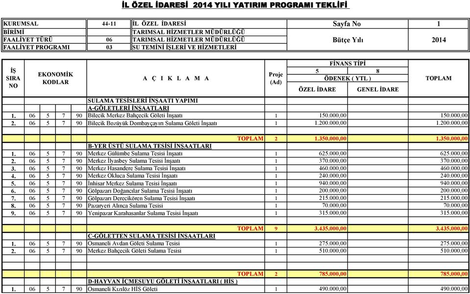 06 5 7 90 Bilecik Bozüyük Dombayçayırı Sulama Göleti İnşaatı ÖDENEK ( YTL ) TOPLAM.200.000,00.200.000,00 TOPLAM 2.350.000,00.350.000,00 B-YER ÜSTÜ SULAMA TESİSİ İNŞAATLARI.