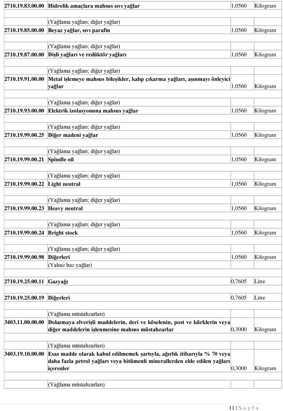 19.99.00.21 Spindle oil 1,0560 Kilogram 2710.19.99.00.22 Light neutral 1,0560 Kilogram 2710.19.99.00.23 Heavy neutral 1,0560 Kilogram 2710.19.99.00.24 Bright stock 1,0560 Kilogram 2710.19.99.00.98 Diğerleri 1,0560 Kilogram (Yalnız baz yağlar) 2710.