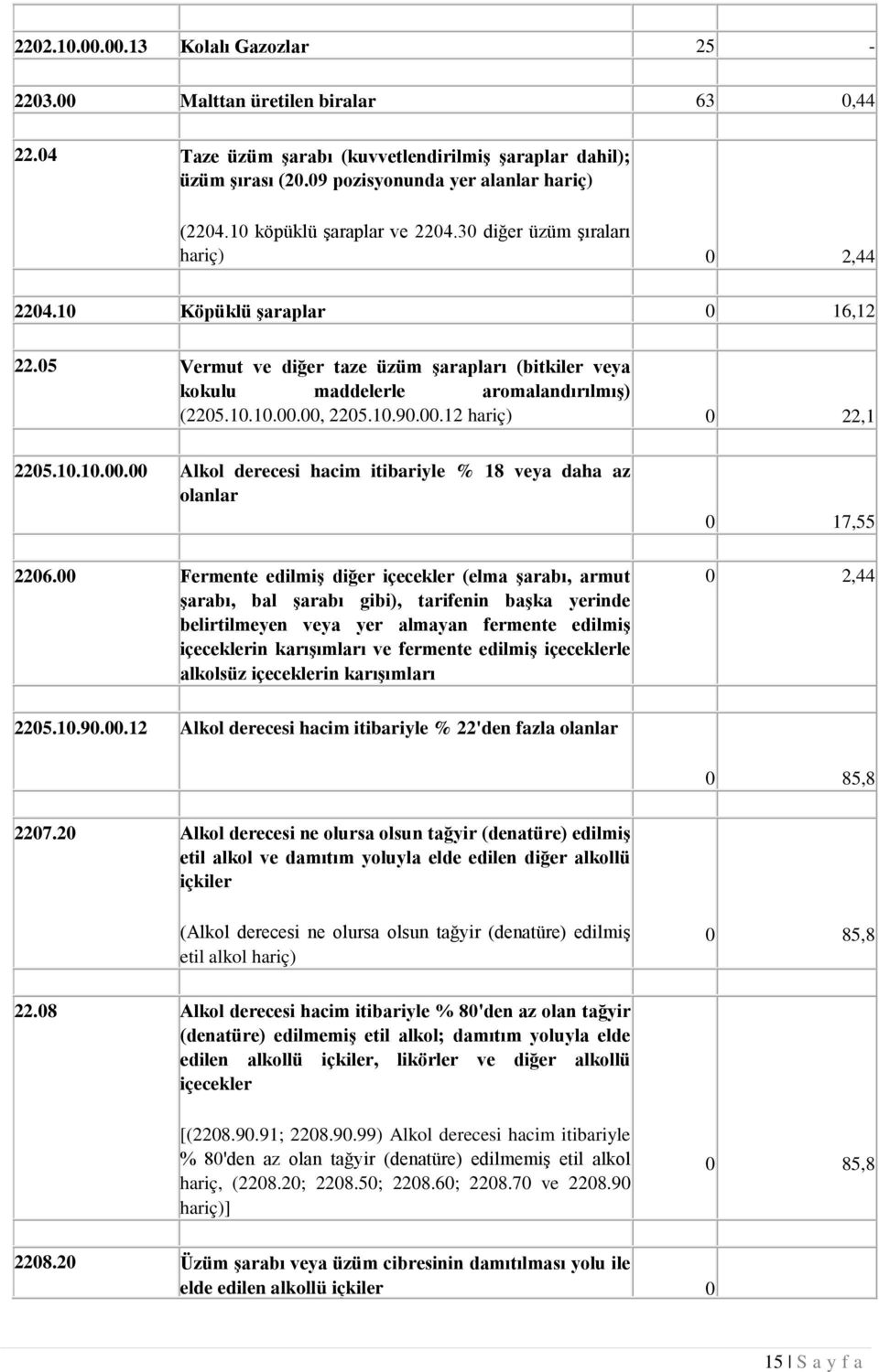 00, 2205.10.90.00.12 hariç) 0 22,1 2205.10.10.00.00 Alkol derecesi hacim itibariyle % 18 veya daha az olanlar 2206.