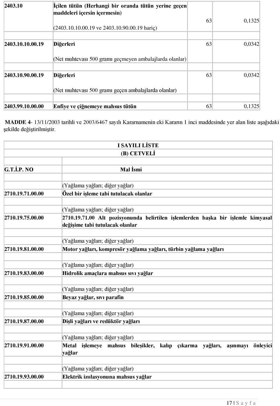 I SAYILI LİSTE (B) CETVELİ G.T.İ.P. NO Mal İsmi 2710.19.71.00.00 Özel bir işleme tabi tutulacak olanlar 2710.19.75.00.00 2710.19.71.00 Alt pozisyonunda belirtilen işlemlerden başka bir işlemle kimyasal değişime tabi tutulacak olanlar 2710.