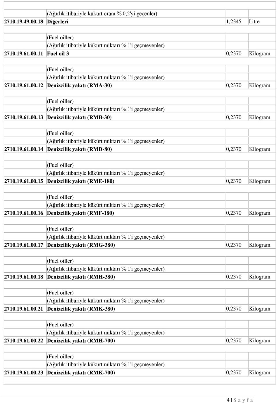 19.61.00.17 Denizcilik yakıtı (RMG-380) 0,2370 Kilogram 2710.19.61.00.18 Denizcilik yakıtı (RMH-380) 0,2370 Kilogram 2710.19.61.00.21 Denizcilik yakıtı (RMK-380) 0,2370 Kilogram 2710.19.61.00.22 Denizcilik yakıtı (RMH-700) 0,2370 Kilogram 2710.