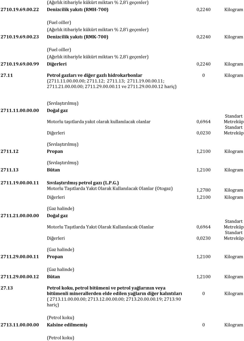 11.00.00.00 Doğal gaz Motorlu taşıtlarda yakıt olarak kullanılacak olanlar 0,6964 Diğerleri 0,0230 Standart Metreküp Standart Metreküp (Sıvılaştırılmış) 2711.
