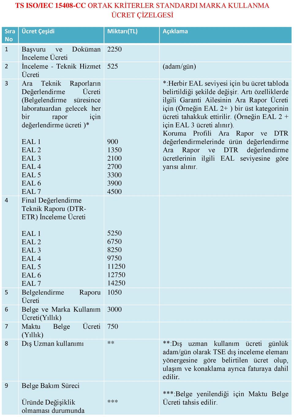 1 EAL 2 EAL 3 EAL 4 EAL 5 EAL 6 EAL 7 5 Belgelendirme Raporu Ücreti 6 Belge ve Marka Kullanım Ücreti(Yıllık) 7 Maktu Belge Ücreti 2250 525 (adam/gün) 900 1350 2100 2700 3300 3900 4500 5250 6750 8250