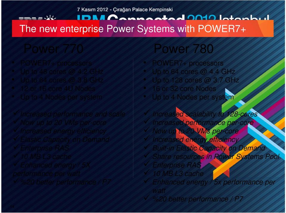 7 GHz 16 or 32 core Nodes Up to 4 Nodes per system Increased performance and scale Now up to 20 VMs per-core Increased energy efficiency Elastic Capacity on Demand Enterprise RAS 10 MB L3 cache